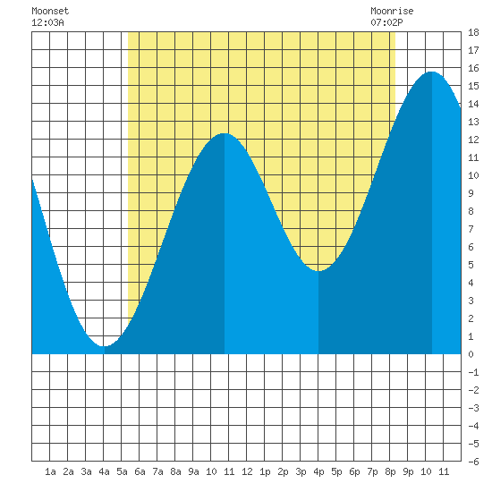 Reef Point tide chart for Wednesday, August 18, 2021