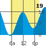 Reef Point tide chart for Thursday, August 19, 2021