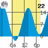Reef Point tide chart for Sunday, August 22, 2021