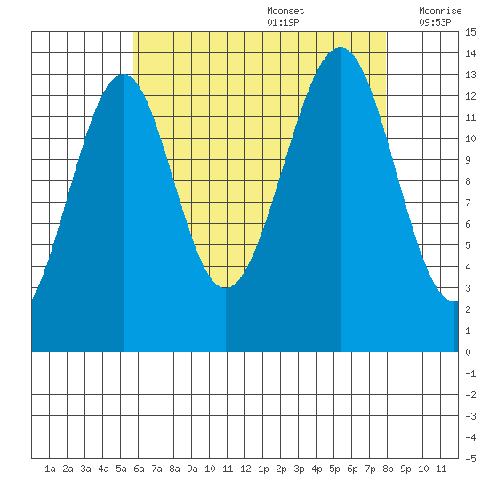 Reef Point tide chart for Saturday, August 28, 2021