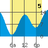 Reef Point tide chart for Thursday, August 5, 2021
