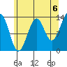 Reef Point tide chart for Friday, August 6, 2021
