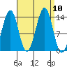 Reef Point tide chart for Friday, September 10, 2021