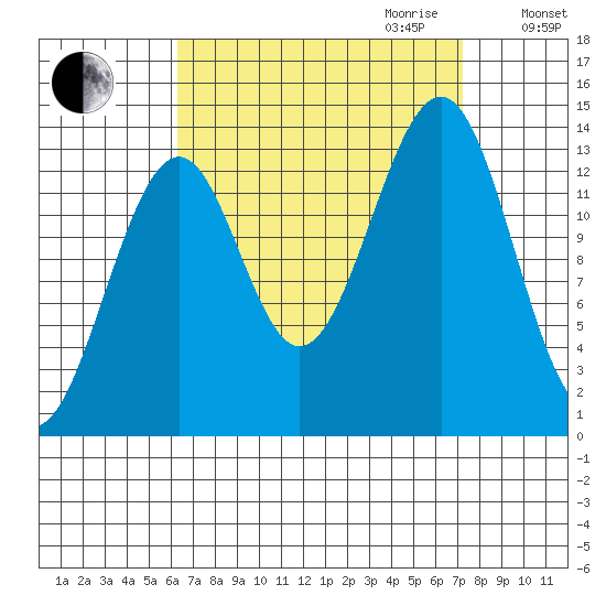 Reef Point tide chart for Monday, September 13, 2021