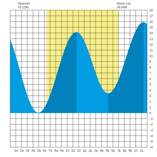 Reef Point tide chart for Friday, September 17, 2021