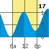 Reef Point tide chart for Friday, September 17, 2021