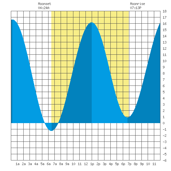 Reef Point tide chart for Sunday, September 19, 2021