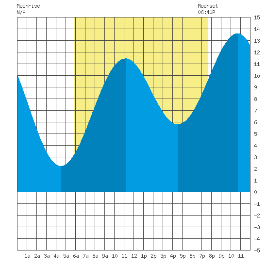 Reef Point tide chart for Thursday, September 2, 2021