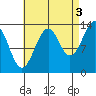 Reef Point tide chart for Friday, September 3, 2021