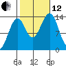 Reef Point tide chart for Tuesday, October 12, 2021