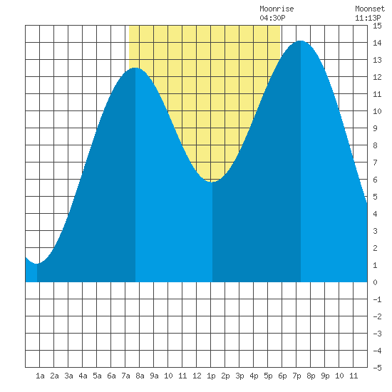 Reef Point tide chart for Wednesday, October 13, 2021