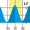 Reef Point tide chart for Sunday, October 17, 2021