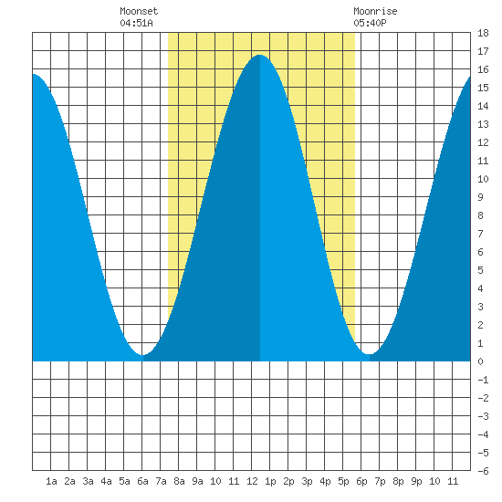 Reef Point tide chart for Monday, October 18, 2021