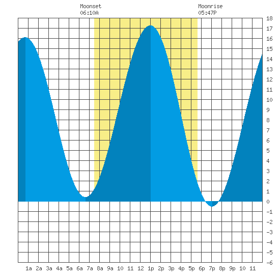 Reef Point tide chart for Tuesday, October 19, 2021