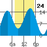 Reef Point tide chart for Sunday, October 24, 2021