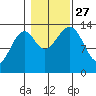 Reef Point tide chart for Wednesday, October 27, 2021