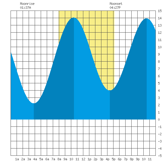 Reef Point tide chart for Sunday, October 31, 2021