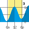 Reef Point tide chart for Sunday, October 3, 2021
