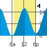 Reef Point tide chart for Monday, October 4, 2021