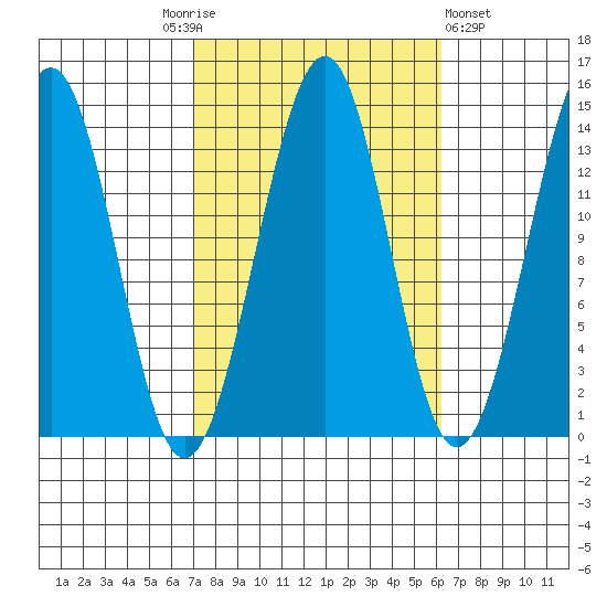 Reef Point tide chart for Tuesday, October 5, 2021