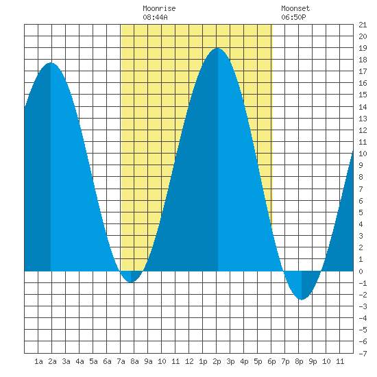 Reef Point tide chart for Thursday, October 7, 2021
