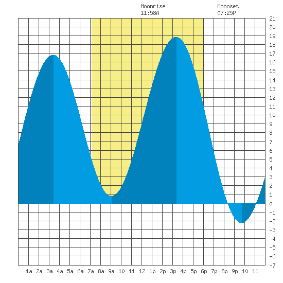 Reef Point tide chart for Saturday, October 9, 2021