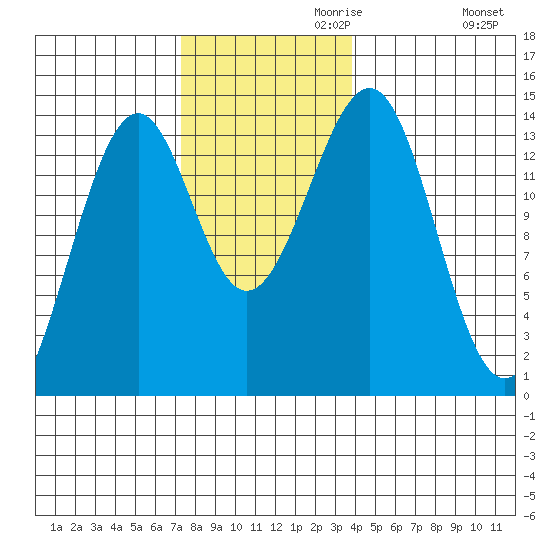 Reef Point tide chart for Wednesday, November 10, 2021