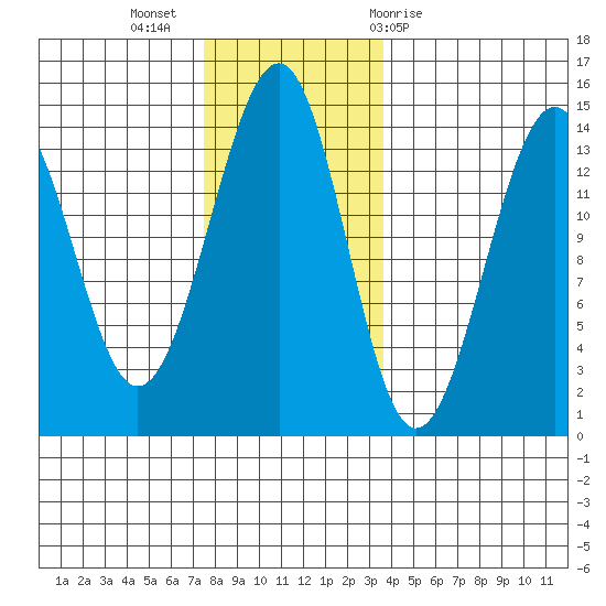 Reef Point tide chart for Tuesday, November 16, 2021