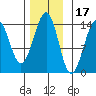 Reef Point tide chart for Wednesday, November 17, 2021