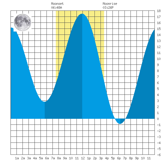 Reef Point tide chart for Thursday, November 18, 2021