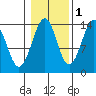 Reef Point tide chart for Monday, November 1, 2021