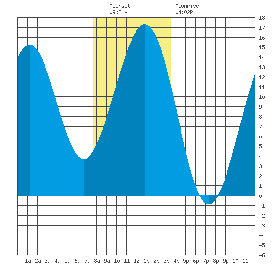 Reef Point tide chart for Saturday, November 20, 2021