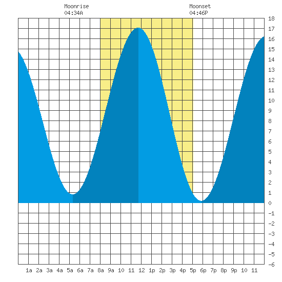 Reef Point tide chart for Tuesday, November 2, 2021