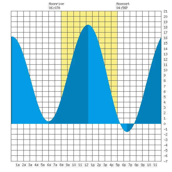 Reef Point tide chart for Wednesday, November 3, 2021