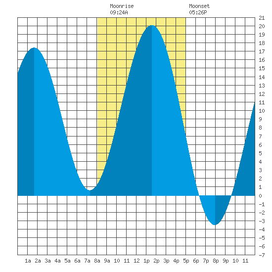 Reef Point tide chart for Friday, November 5, 2021