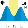 Reef Point tide chart for Friday, December 10, 2021