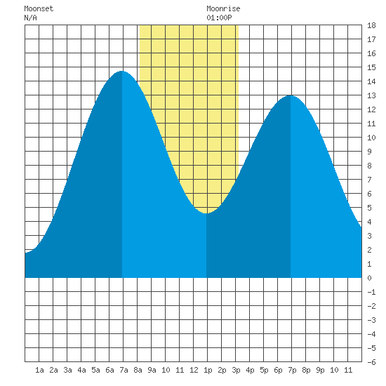 Reef Point tide chart for Saturday, December 11, 2021