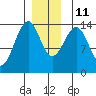 Reef Point tide chart for Saturday, December 11, 2021