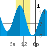 Reef Point tide chart for Wednesday, December 1, 2021