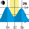 Reef Point tide chart for Sunday, December 26, 2021