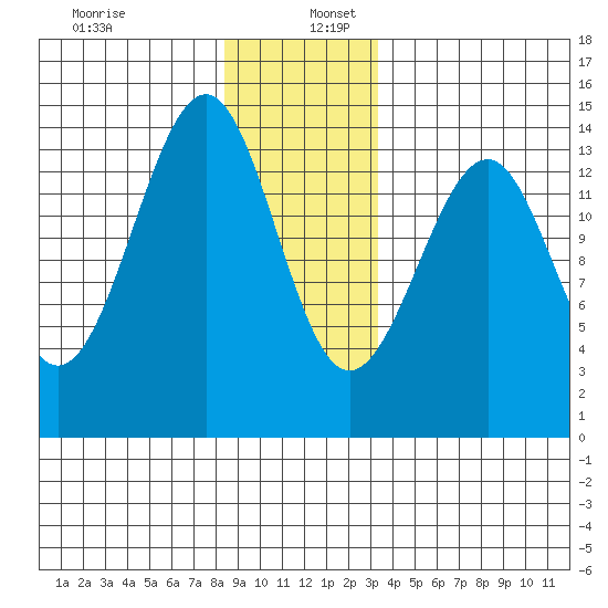 Reef Point tide chart for Tuesday, December 28, 2021