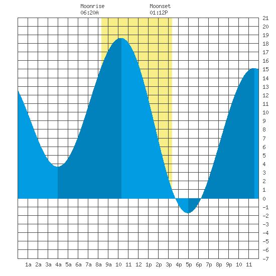 Reef Point tide chart for Friday, December 31, 2021