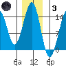 Reef Point tide chart for Friday, December 3, 2021