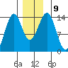 Reef Point tide chart for Thursday, December 9, 2021