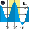 Reef Point tide chart for Monday, January 31, 2022