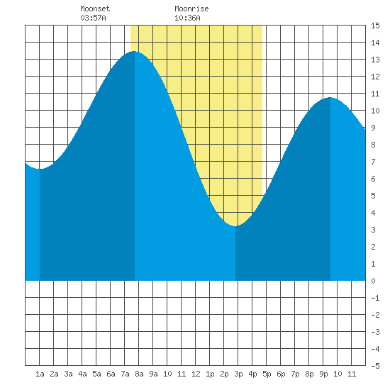 Reef Point tide chart for Thursday, February 10, 2022