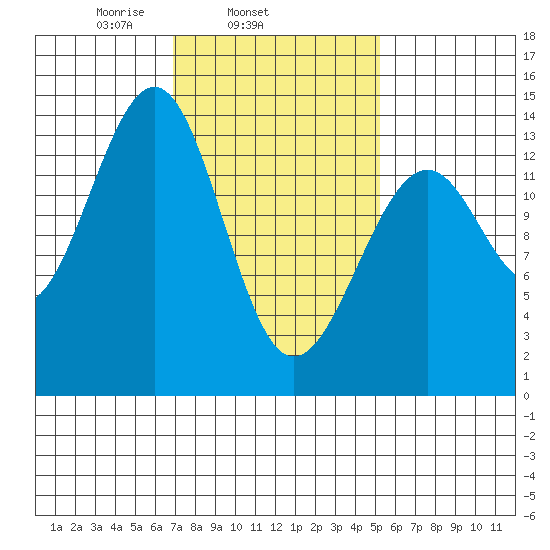 Reef Point tide chart for Thursday, February 24, 2022