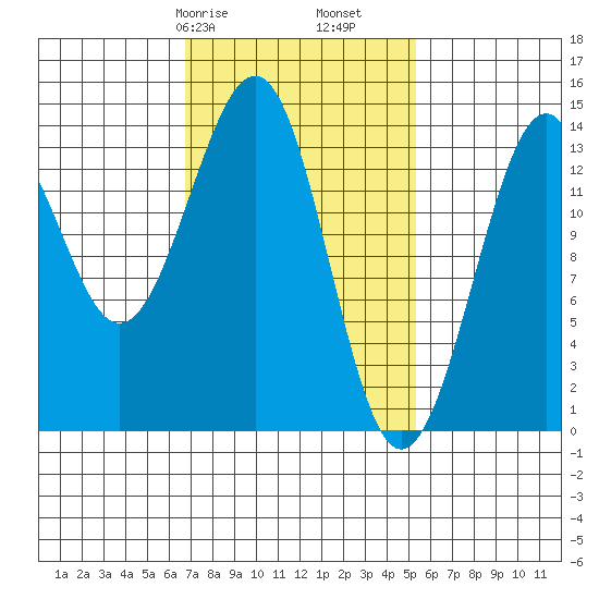 Reef Point tide chart for Sunday, February 27, 2022