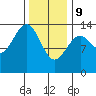 Reef Point tide chart for Wednesday, February 9, 2022
