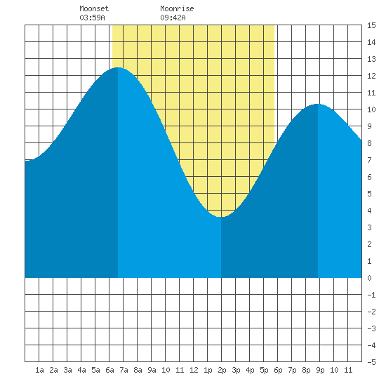 Reef Point tide chart for Friday, March 11, 2022
